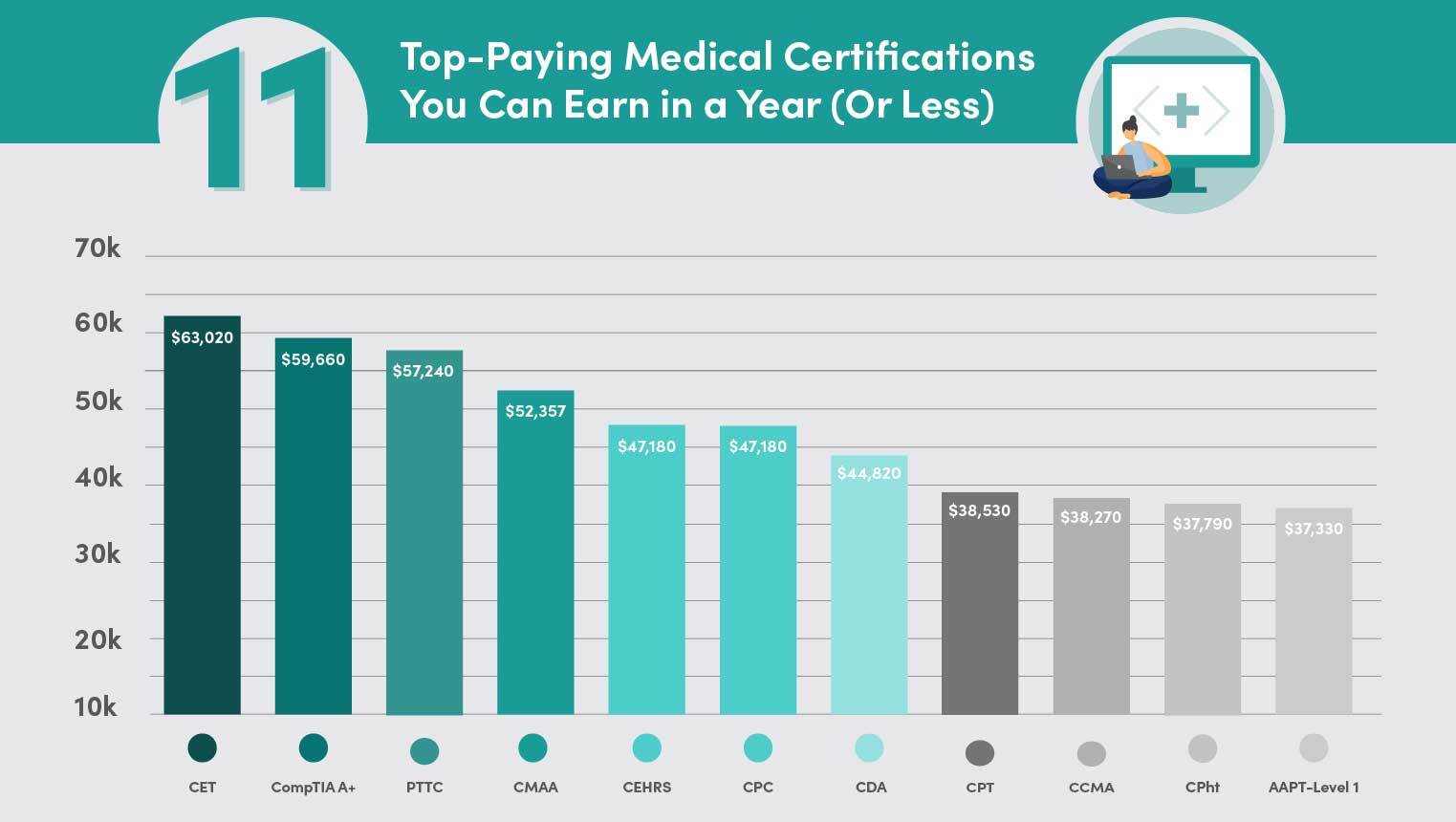 Graph displaying average salaries of all medical certifications listed below, descending order from highest salary to lowest. Text says Top-Paying Medical Certification You Can Earn in a Year or Less.